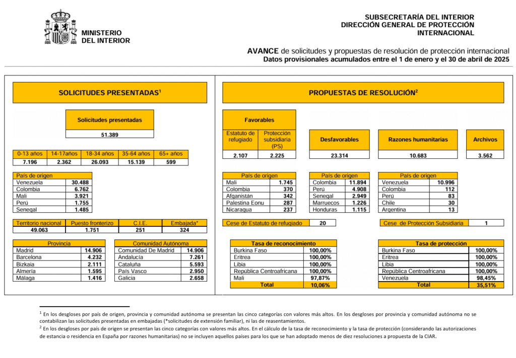 solicitudes resoluciones asilo españa 2025