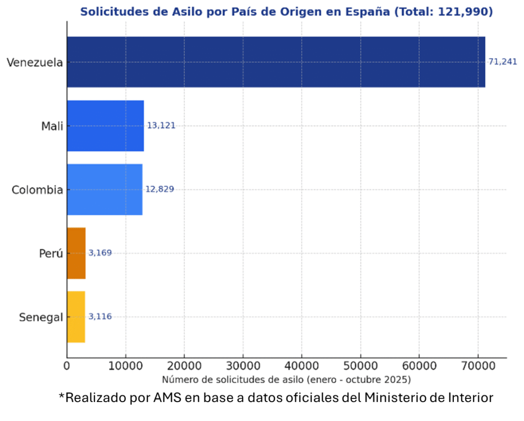 solicitudes venezolanos asilo en españa 2025