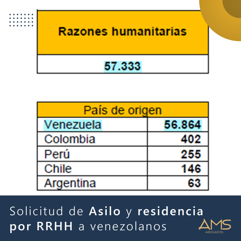 Solicitud de asilo y residencia por razones humanitarias a venezolanos
