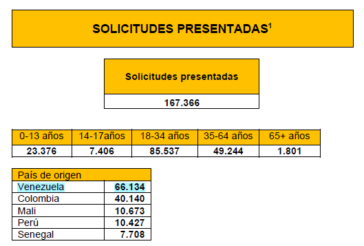 solicitudes de asilo españa 2024