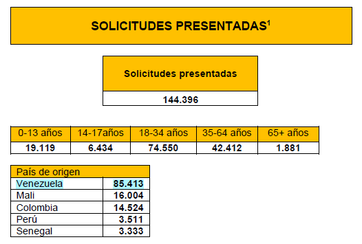 solicitudes de asilo españa 2025