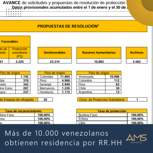 Más de 10.000 venezolanos obtienen residencia por razones humanitarias en España en lo que va de 2025